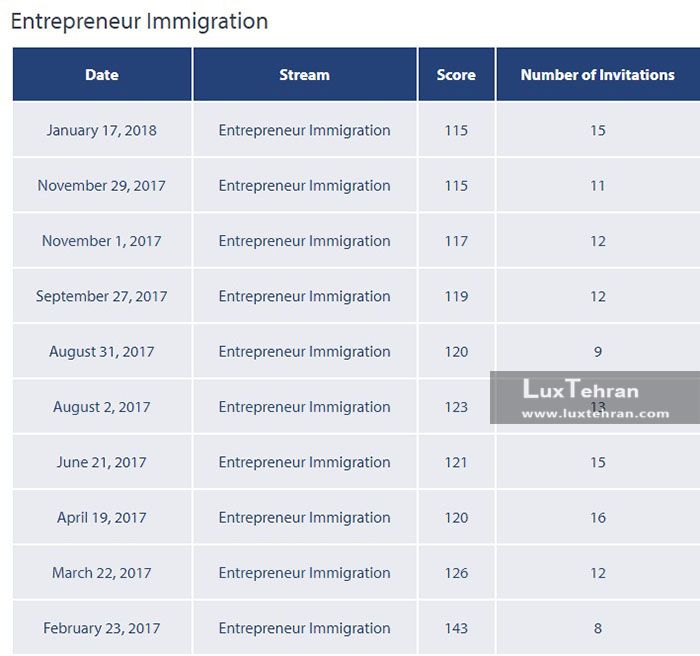 جدید ترین جدول امتیازات مخصوص کارآفرینان که در فوریه ۲۰۱۸ میلادی